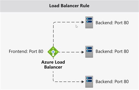 Martèlement Sœur district azure load balancer ha ports Bonne volonté À