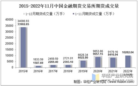 2022年11月中国金融期货交易所期货成交量、成交金额及成交金额占全国市场比重统计华经情报网华经产业研究院