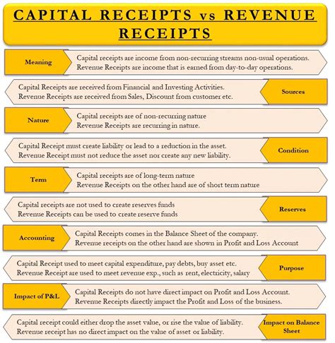 Capital Receipts Vs Revenue Receipts Know The Difference