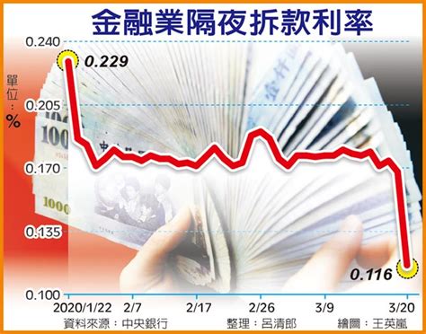 降息效應 隔拆掉逾10年新低 金融．稅務 工商時報