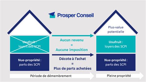 Comment préparer sa retraite à 50 ans Prosper Conseil