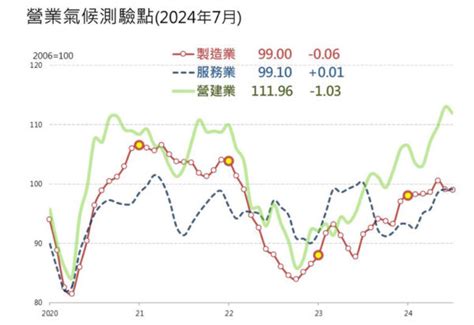 台經院：下半年房市轉觀望 不排除央行推第7波選擇性信用管制 樂屋網