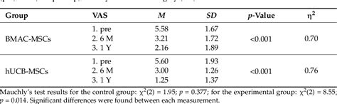 Table 2 From Comparison Of The Efficacy Of Human Umbilical Cord Derived