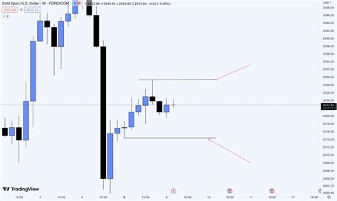 Alish Prajapati On Twitter XAUUSD According To The 4H Timeframe The