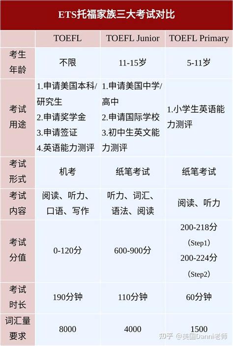 托福系列备考经验丨学好学精raz， 轻松搞定各类托福 知乎