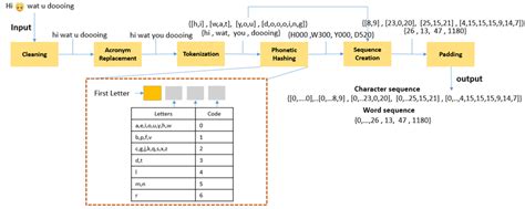 Preprocessing Pipeline Download Scientific Diagram