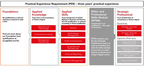 4 Accountant Qualifications To Improve Employability AIMS Accountants