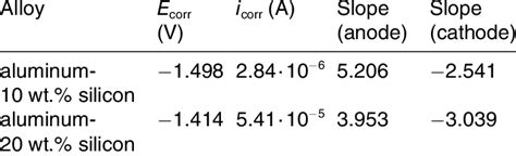 Corrosion Potential E Corr And Corrosion Current Density I Corr Derived