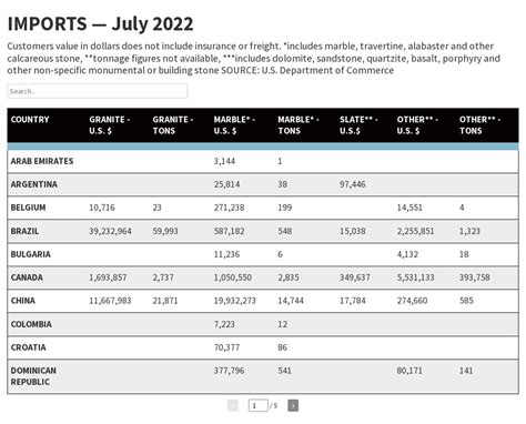 July 2022 Imports Flourish