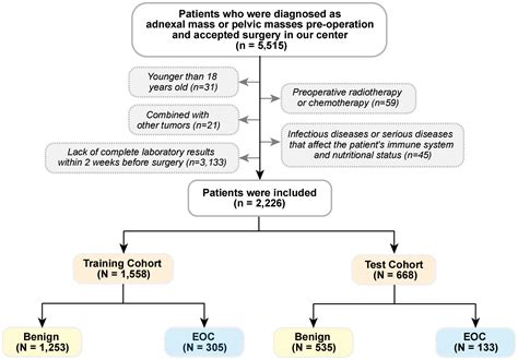 Nutritional And Inflammatory Indicators Aid In Differentiating Benign