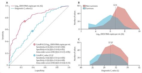 Capacity Of Viral Load Measurements To Discriminate Between Survivors