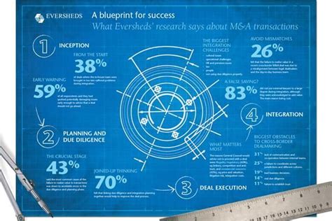 A Cleaner Blueprint Infographic Love The Pie Chart Blueprints