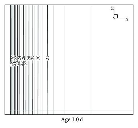 Temperature Contours In 10 M Deep Area At Different Ages °c