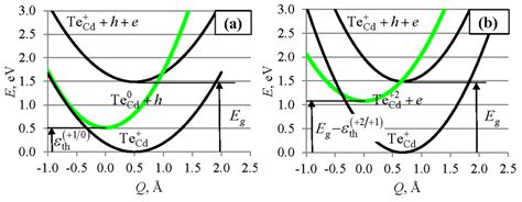 Configuration Coordinate Diagrams For Possible Recombination