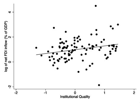 Institutional Quality And Economic Growth Download Scientific Diagram