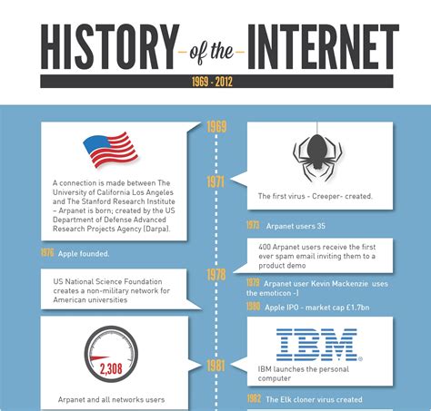 Infographic Internet Research Project