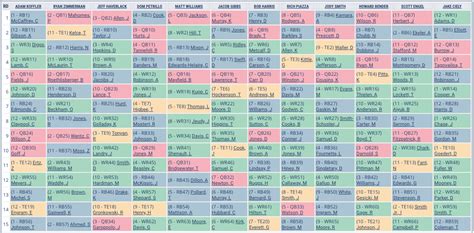 Fantasy Football Mock Draft Results Analysis From A Team