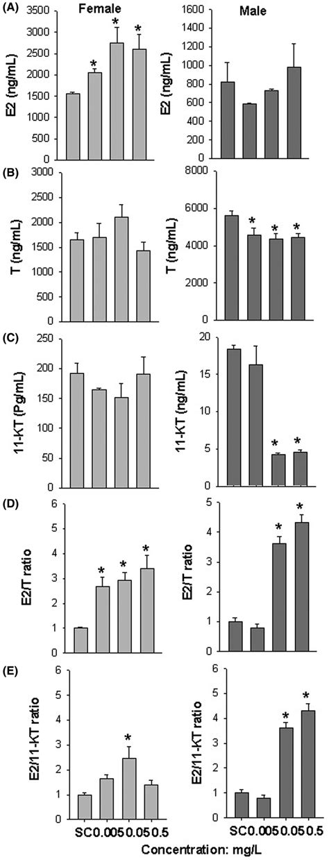 Effects Of Tdcpp On Plasma Sex Hormone Levels Of 17‐estradiol E2 A