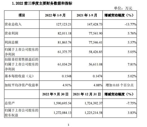 陕国投前三季度净利同比增长505公司利润资产