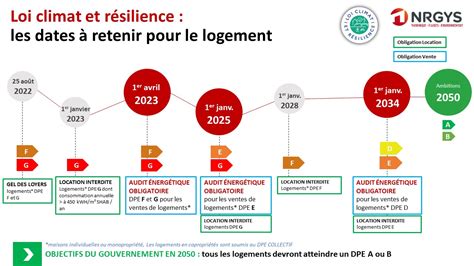 Loi climat et résilience les dates clés du logement à retenir NRGYS