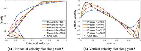 Horizontal velocity and vertical velocity plots along the vertical and ...