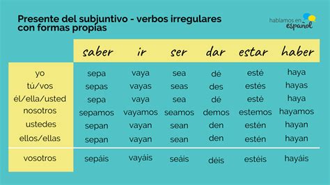 El presente del subjuntivo conjugación Hablamos en español