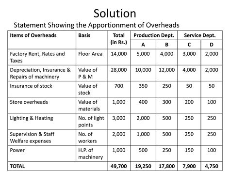 Overhead Cost Ppt