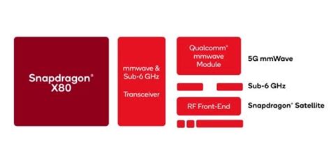 Qualcomm Dévoile Le Modem Snapdragon X80 5g Avec Connectivité Satellite Nb Ntn Ai Hub Et Puce