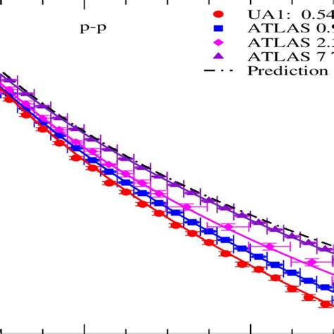 Fits To Transverse Momentum Distributions Of Charged Particles [4 20] Download Scientific