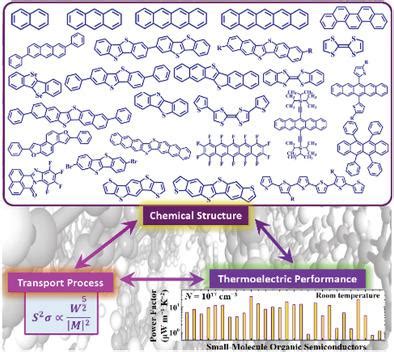 Unravelling The Molecular Origin Of Organic Semiconductors With High