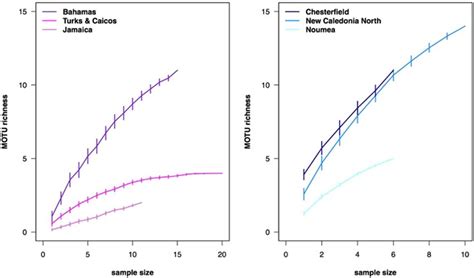 Species Accumulation Curves Showing Elasmobranch Diversity Motu