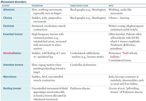 Clin Med Iii Neuro Other Movement Disorders Flashcards Quizlet