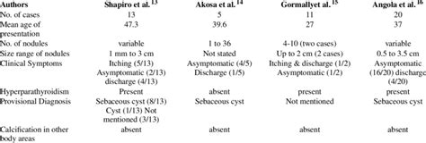 Clinical Features Of Idiopathic Calcinosis Cutis Of The Scrotum From