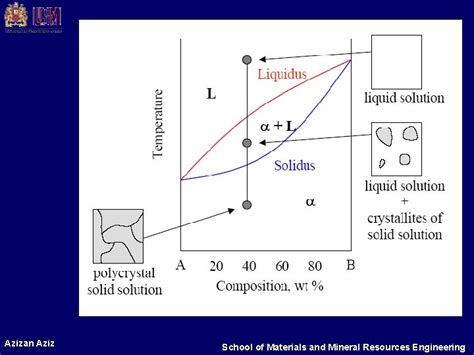 Binary Phase Diagrams Azizan Aziz School Of Materials