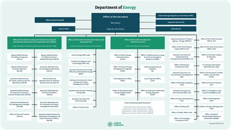 U.S. Department of Energy (DOE) | History, Mission, & Organization