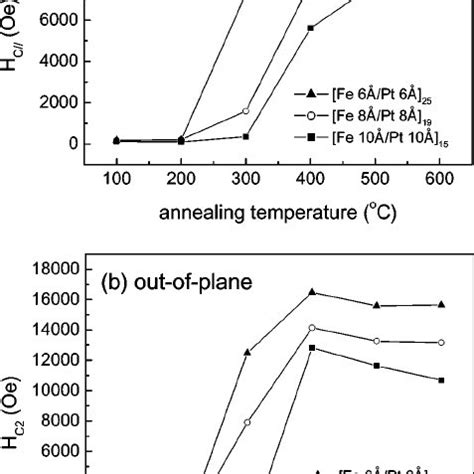 In Plane And Out Of Plane Coercivity Of Fe Pt Multilayers As A Function