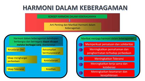 Materi BAB 3 Harmoni Dalam Keberagaman Pptx