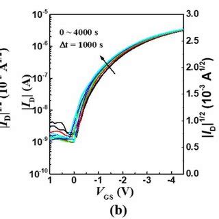 I Dv Gs Curves Measured At Different Time Under Negative Bias Stress