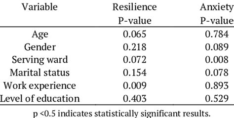 Multivariate Linear Regression Analysis To Determine The Relationship