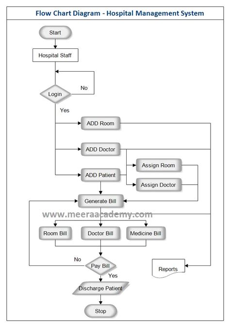 Data Flow Diagram Of Hospital Management System Solution Da