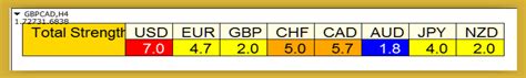 Purchase Currency Strength Meter Indicator - Currency Strength Meter