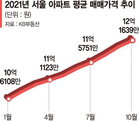 서울 평균 아파트값 12억 돌파 6개월만에 1억 올랐다 파이낸셜뉴스