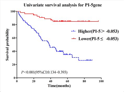 Survival Time And Survival Probability By Tumor Grade As Defined