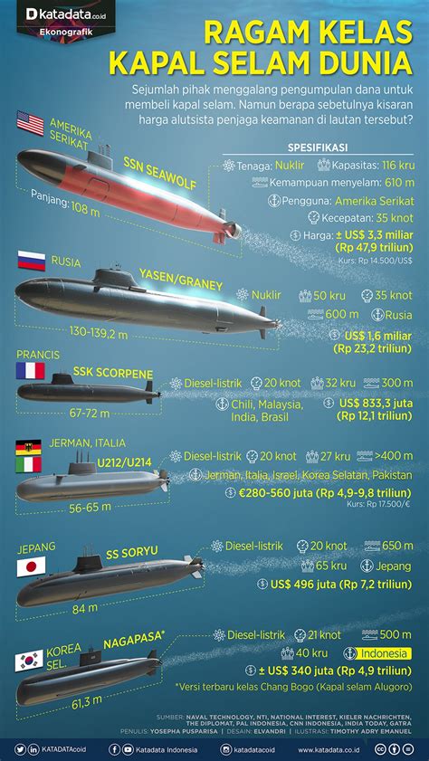 Ragam Kelas Kapal Selam Dunia Infografik Id