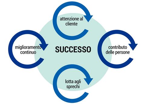 Lean Inizia Una Nuova Sfida Per Oracon Oracon