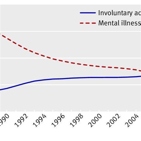 Annual Number Of Mental Illness Beds And Involuntary Admissions In