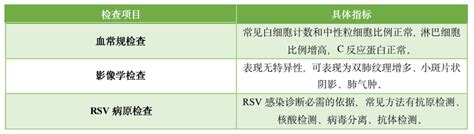 《儿童呼吸道合胞病毒感染诊断、治疗和预防》指南共识解读 文章管理后台