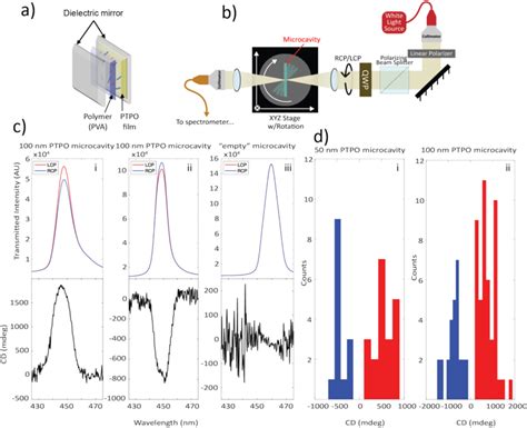 Chiral Microcavity Configuration And Demonstration Of Microcavity