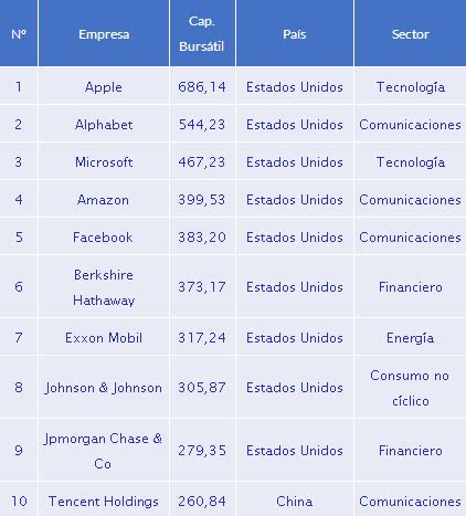 Las 100 empresas más grandes del mundo en 2017 Banca y Negocios