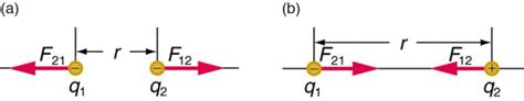 Coulombs Law Physics